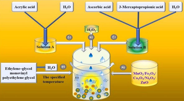 concrete admixtures manufacturer